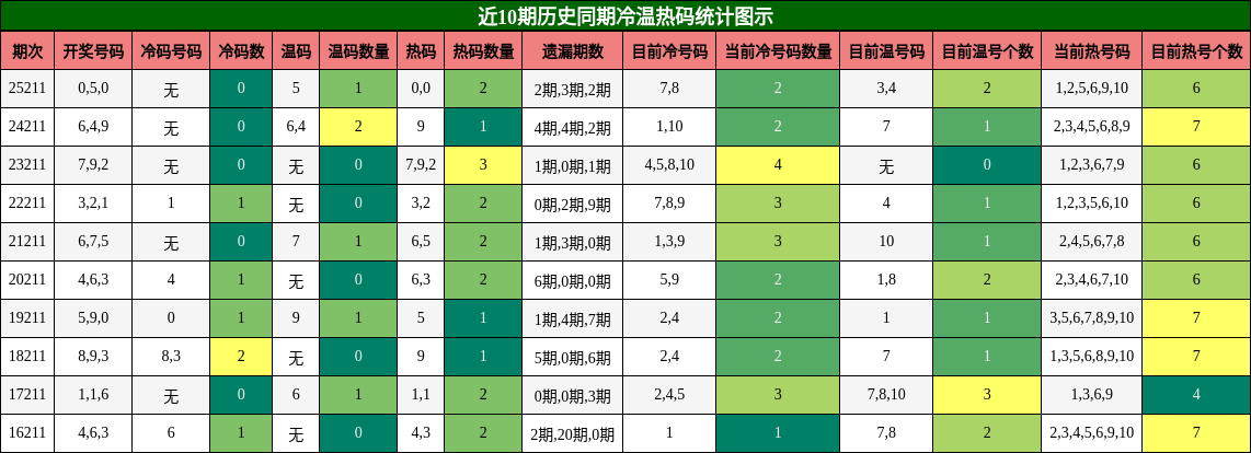 冷温热码分析