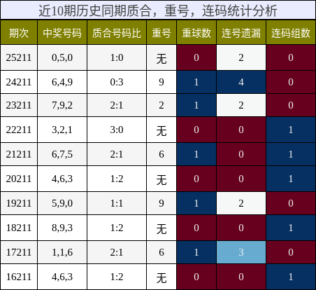 质合分析,重号分析,连码分析