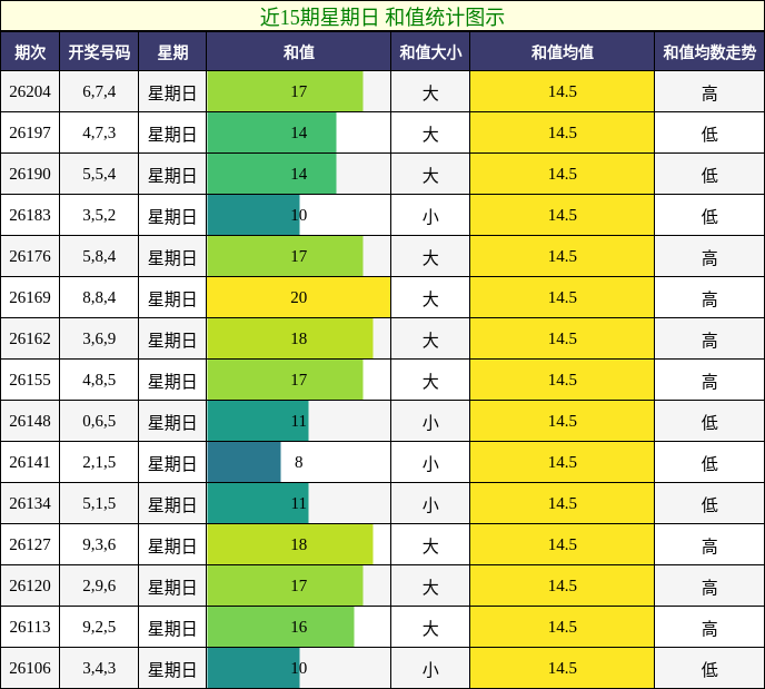 近15期星期日 和值统计图示
