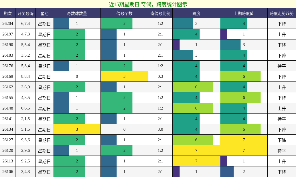近15期星期日 奇偶,跨度统计图示