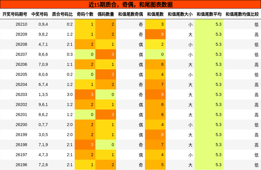 质合分析，奇偶分析，和尾分析