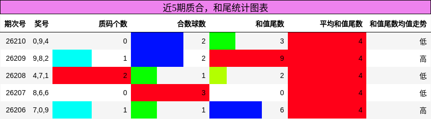 质合分析，和尾分析