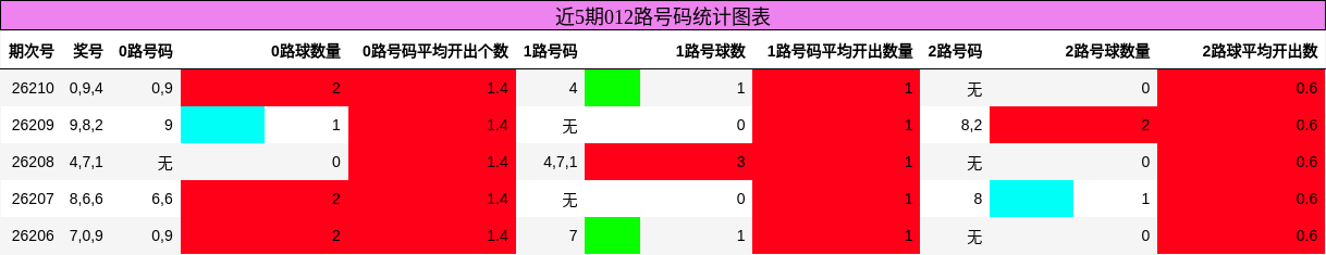 012路号码分析