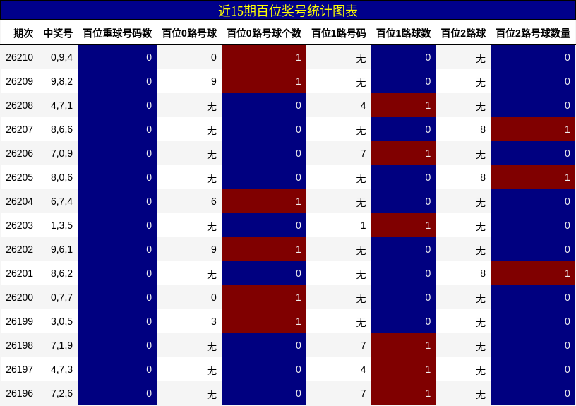 近15期百位奖号统计图表