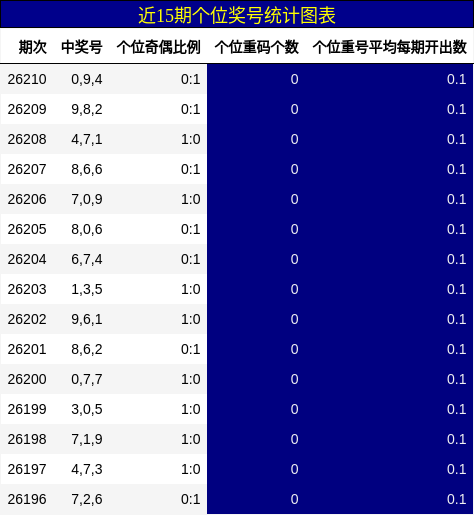 近15期个位奖号统计图表