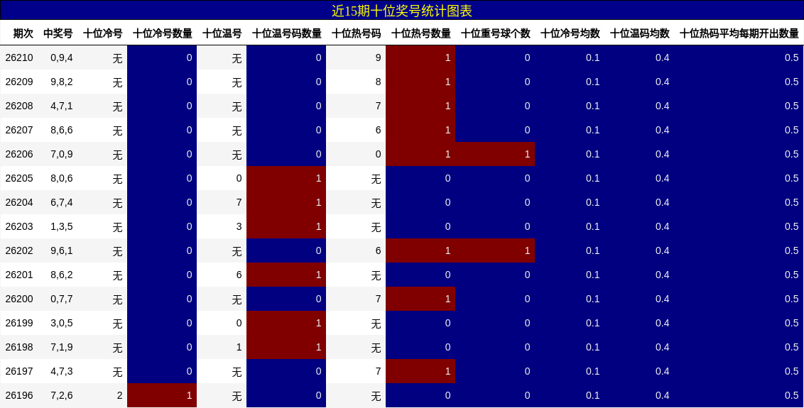 近15期十位奖号统计图表