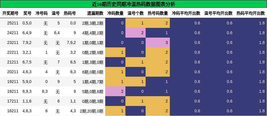 冷温热码分析