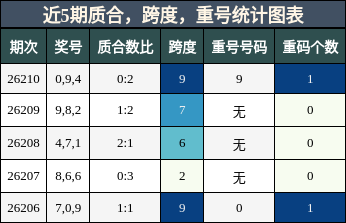 近5期质合,跨度,重号统计图表
