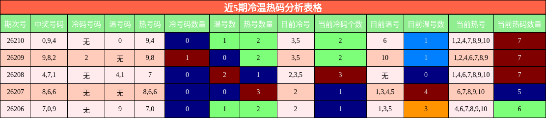 近5期冷温热码分析表格