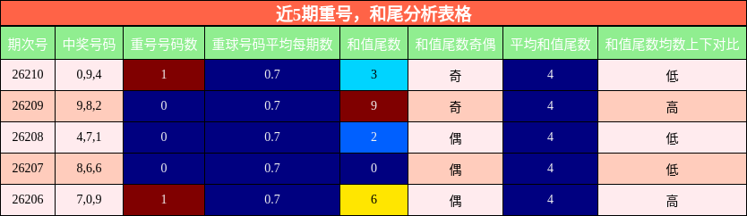 近5期重号，和尾分析表格