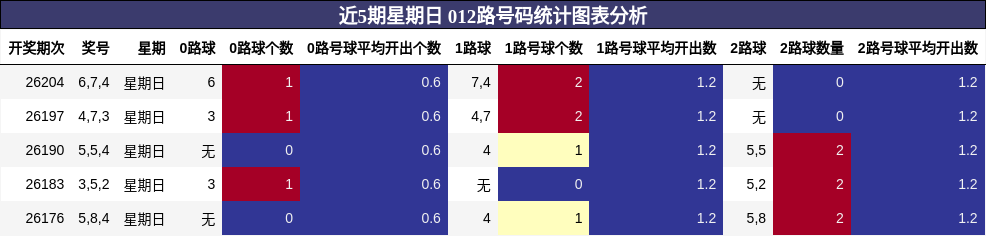 近5期星期日 012路号码统计图表分析