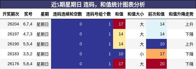 近5期星期日 连码,和值统计图表分析