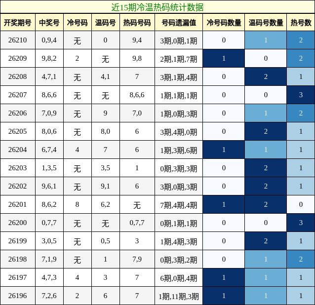 冷温热码分析