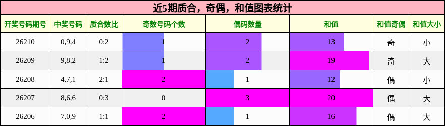 质合分析,奇偶分析,和值分析