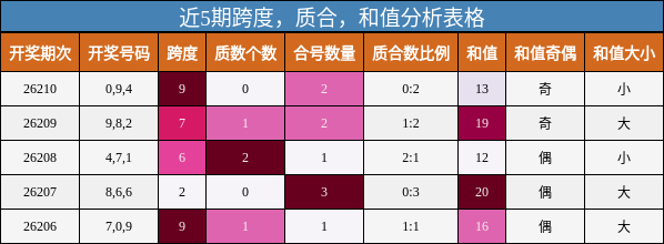 跨度分析,质合分析,和值分析