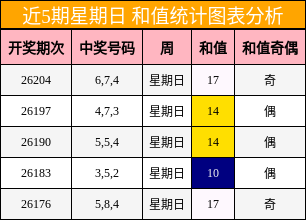 近5期星期日 和值统计图表分析