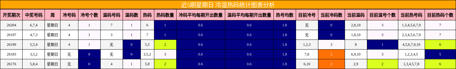 近5期星期日 冷温热码统计图表分析
