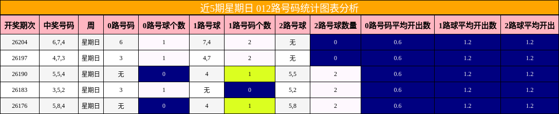 近5期星期日 012路号码统计图表分析