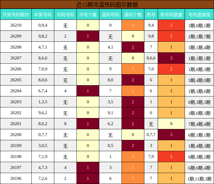 冷温热码分析