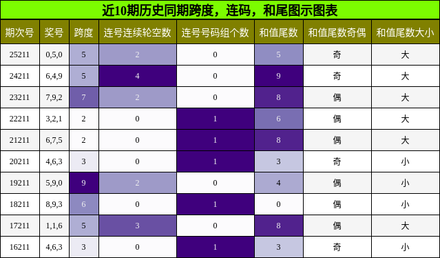 跨度分析,连码分析,和尾分析