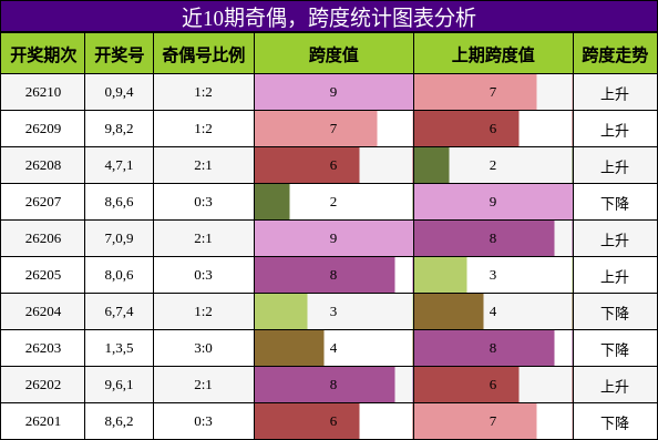 奇偶分析,跨度分析