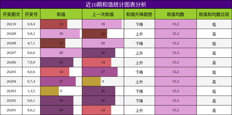 和值分析
