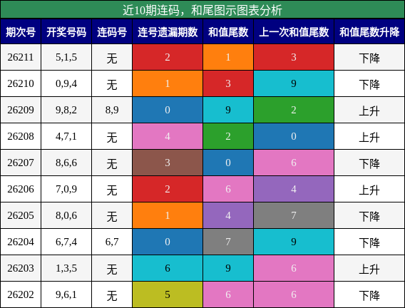 近10期连码，和尾图示图表分析