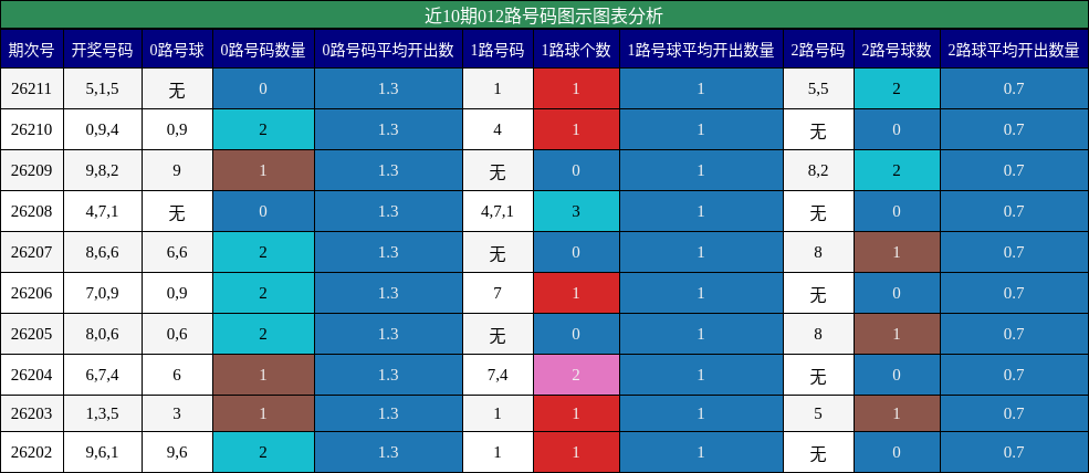 近10期012路号码图示图表分析