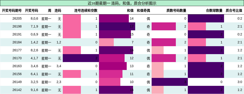 连码分析，和值分析，质合分析