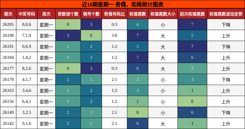奇偶分析，和尾分析