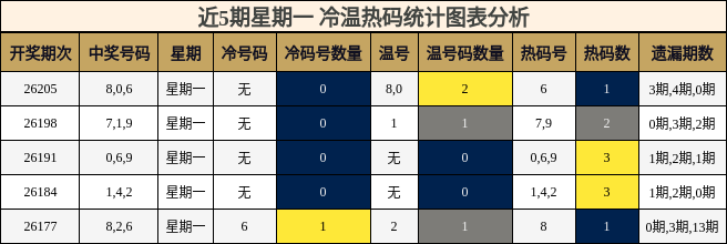 冷温热码分析
