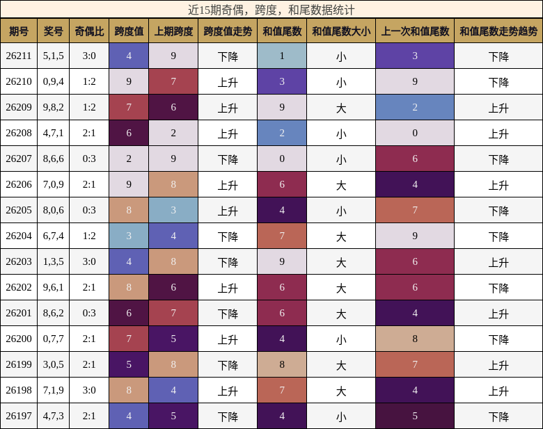 近15期奇偶,跨度,和尾数据统计