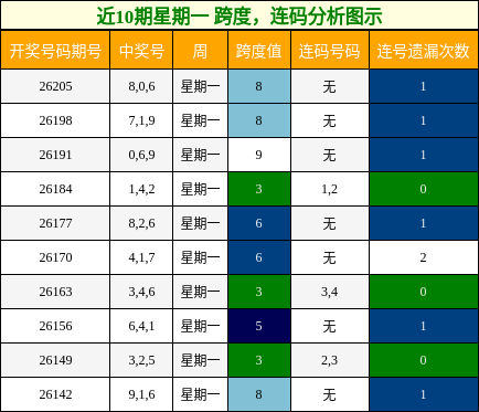 跨度分析，连码分析