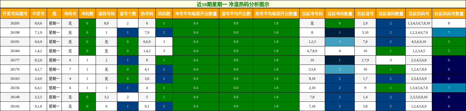 冷温热码分析