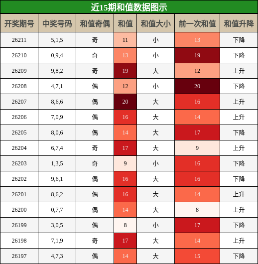 和值分析