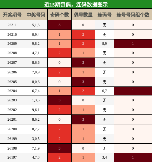 奇偶分析,连码分析