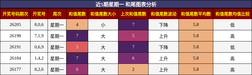和尾分析