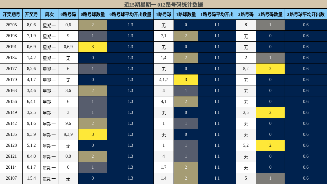 012路号码分析