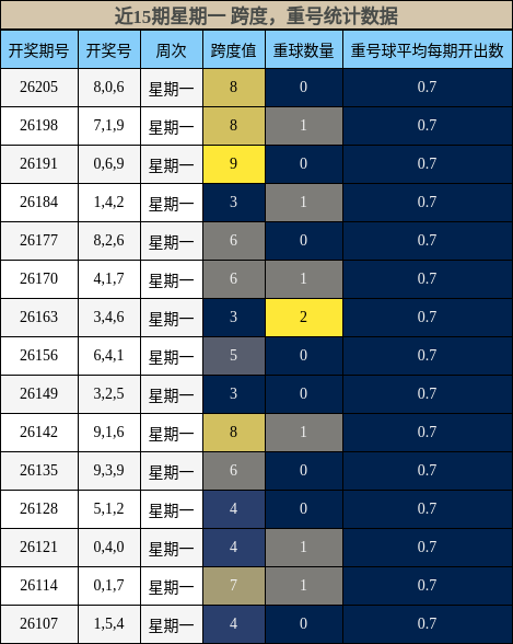 跨度分析,重号分析