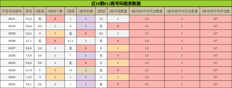 近10期012路号码走势