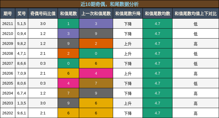 奇偶分析,和尾分析