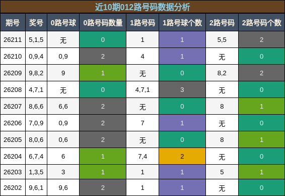 012路号码分析