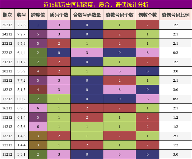 跨度分析，质合分析，奇偶分析