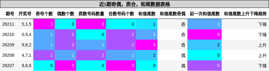 奇偶分析,质合分析,和尾分析