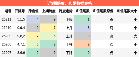 跨度分析,和尾分析