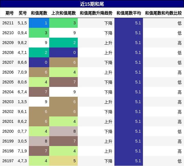 和尾分析