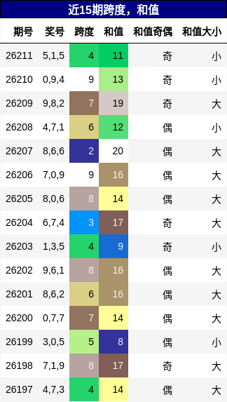 跨度分析，和值分析