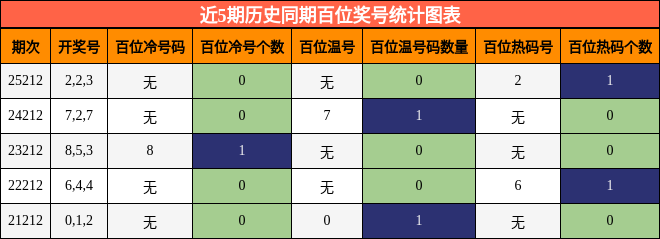 近5期历史同期百位奖号统计图表