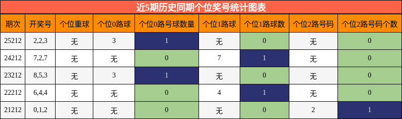 近5期历史同期个位奖号统计图表