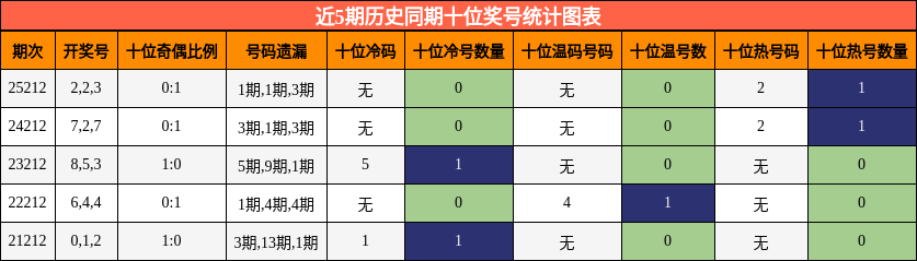 近5期历史同期十位奖号统计图表